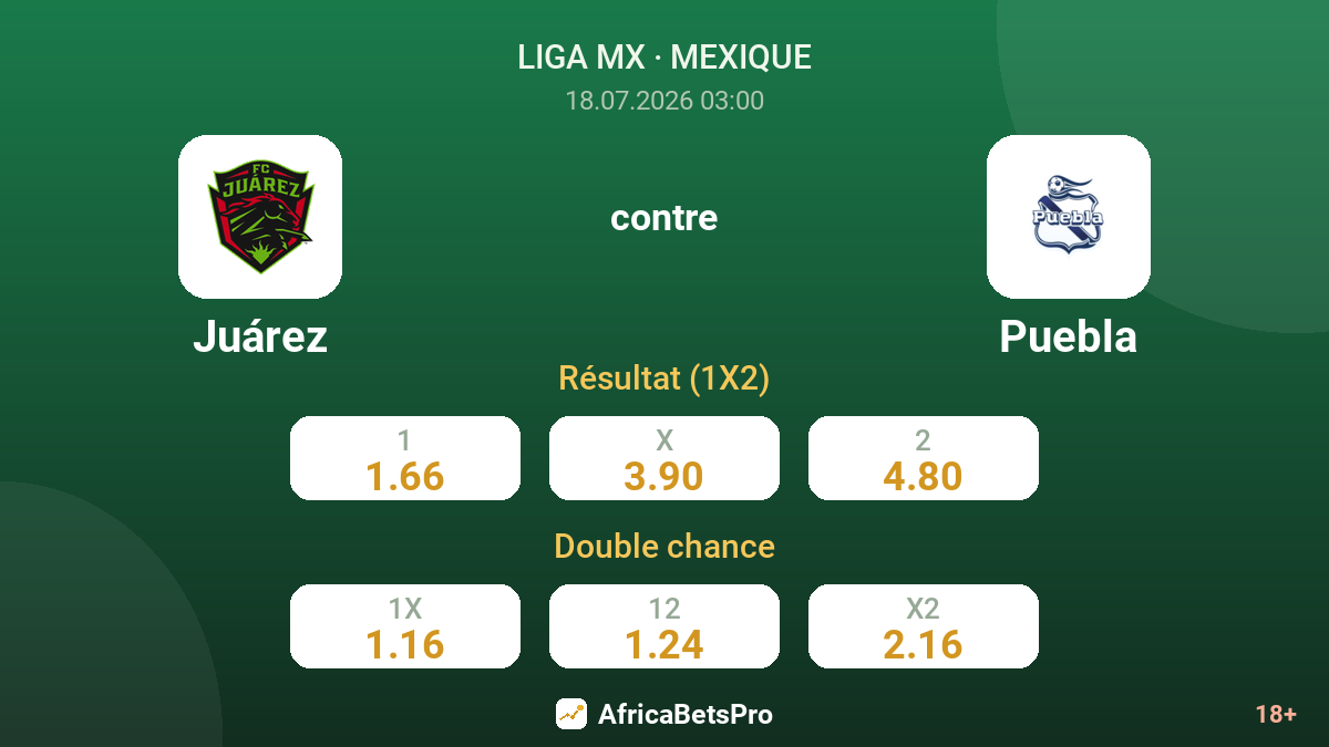 Juárez contre Puebla — cotes