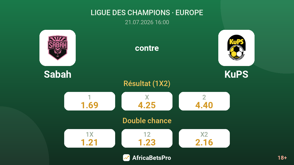 Sabah contre KuPS — cotes