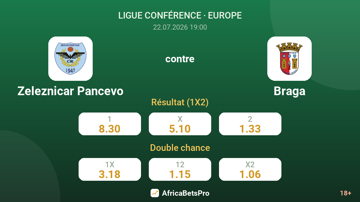 Zeleznicar Pancevo contre Braga — cotes