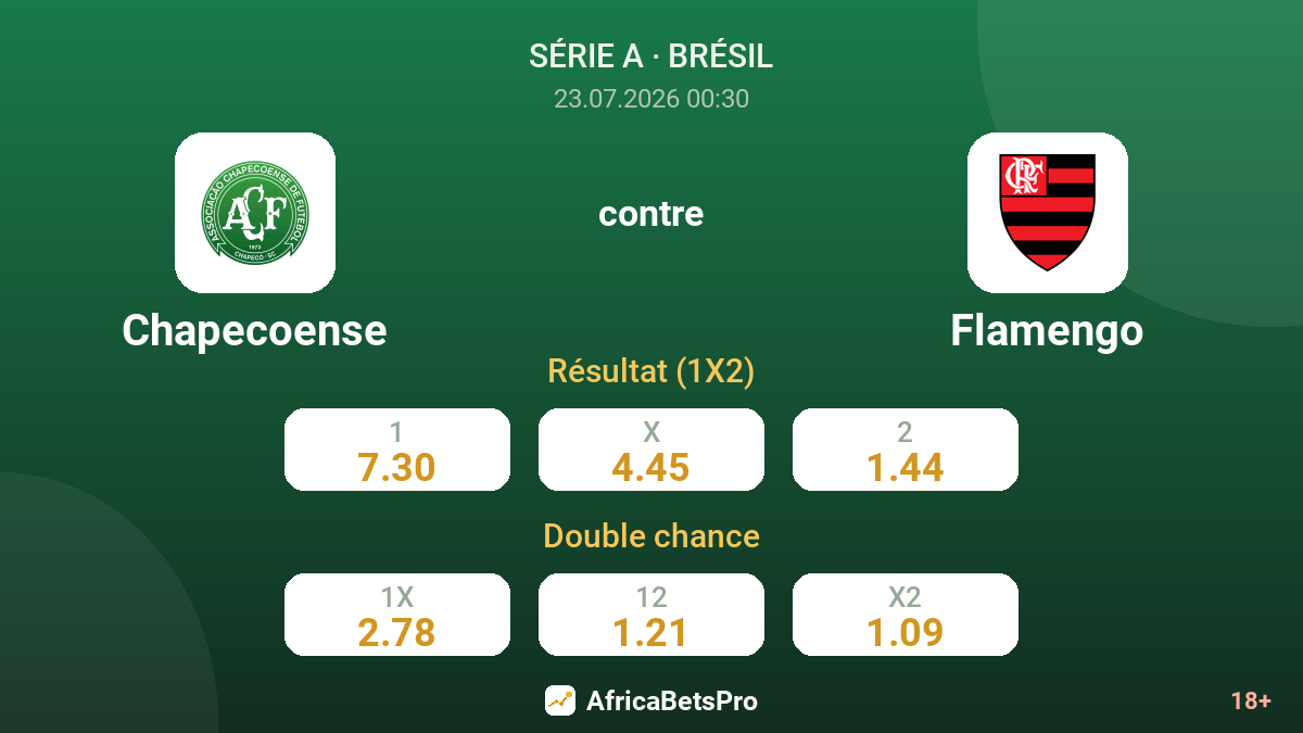 Chapecoense contre Flamengo — cotes
