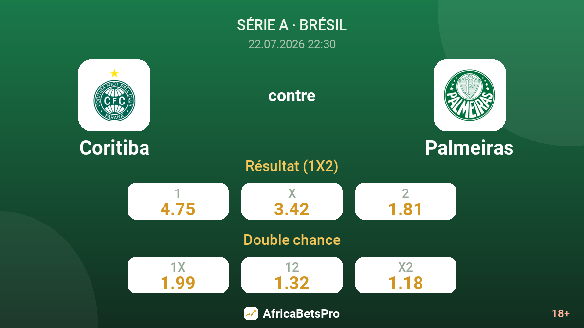 Coritiba contre Palmeiras — cotes