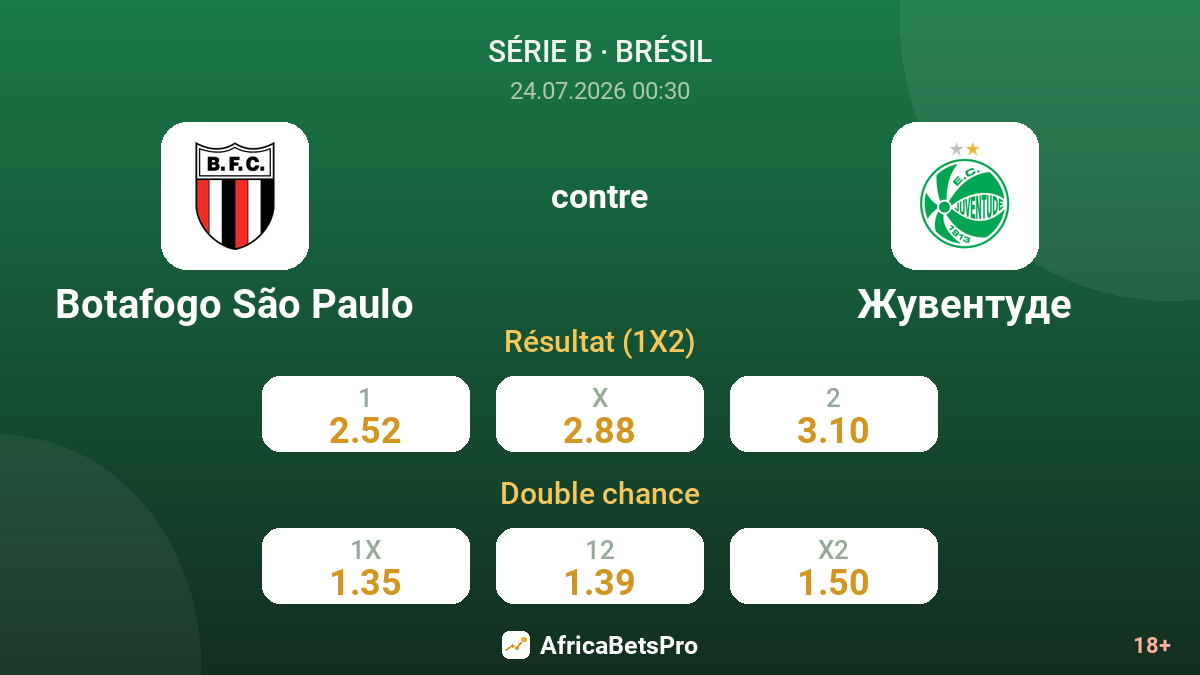 Botafogo São Paulo contre Juventude — cotes