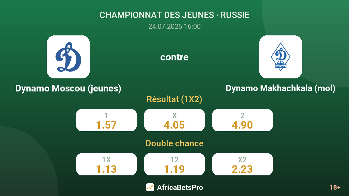 Dynamo Moscou (jeunes) contre Dynamo Makhachkala (mol) — cotes