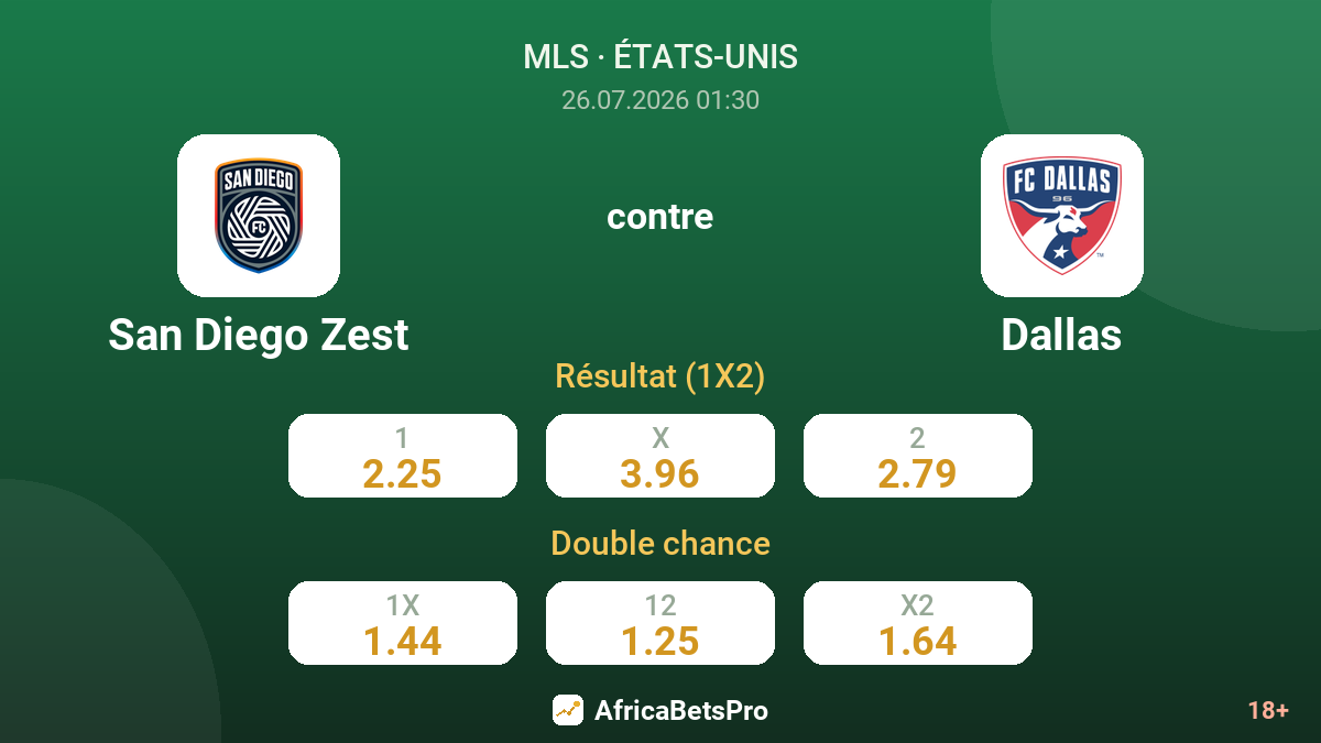 San Diego Zest contre Dallas — cotes