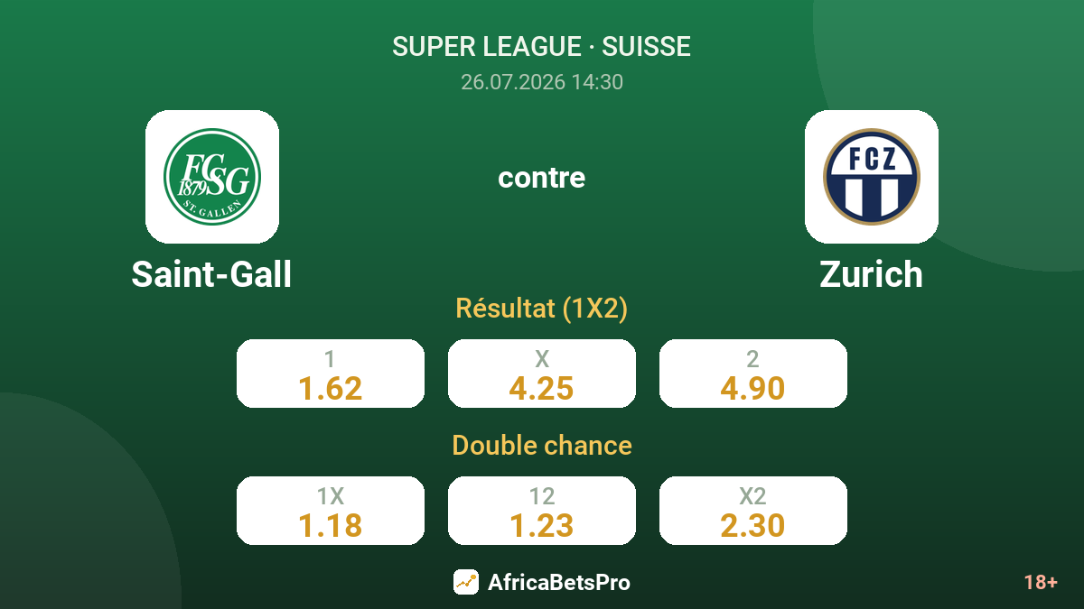 Saint-Gall contre Zurich — cotes
