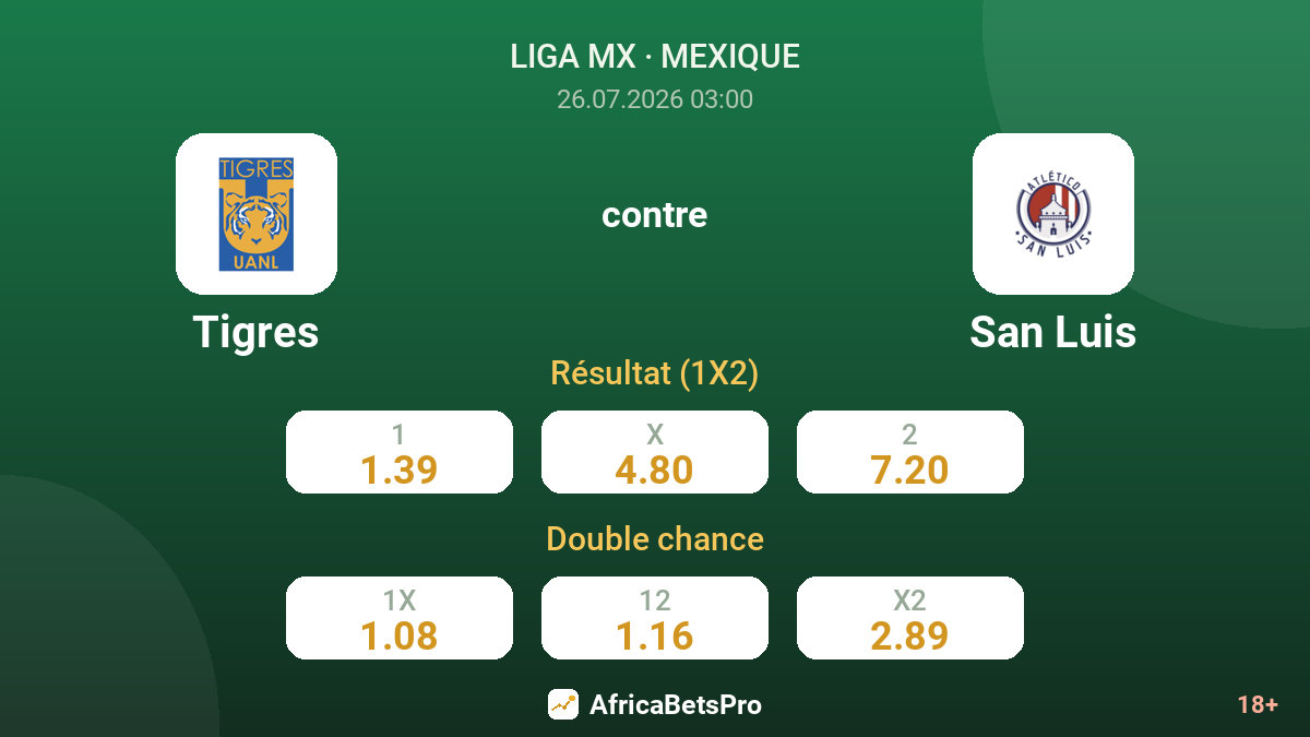 Tigres contre San Luis — cotes