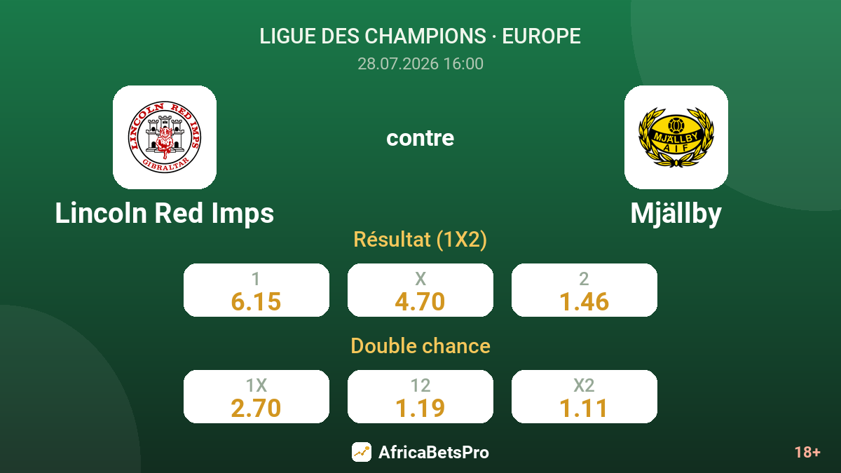 Lincoln Red Imps contre Mjällby — cotes