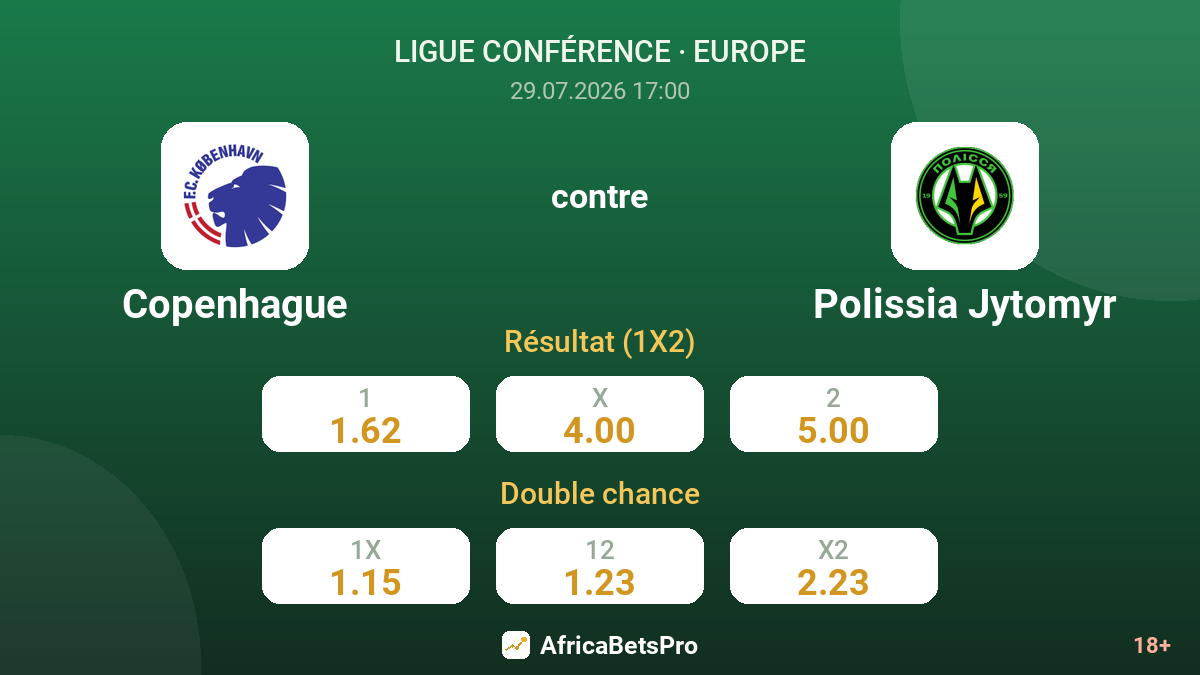 Copenhague contre Polissia Jytomyr — cotes